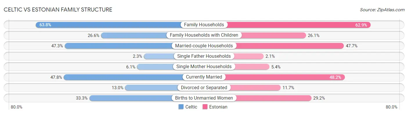 Celtic vs Estonian Family Structure