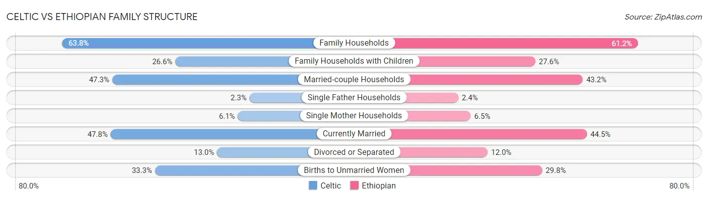 Celtic vs Ethiopian Family Structure