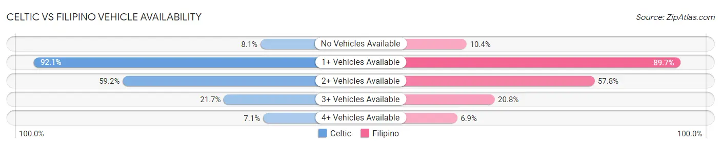 Celtic vs Filipino Vehicle Availability