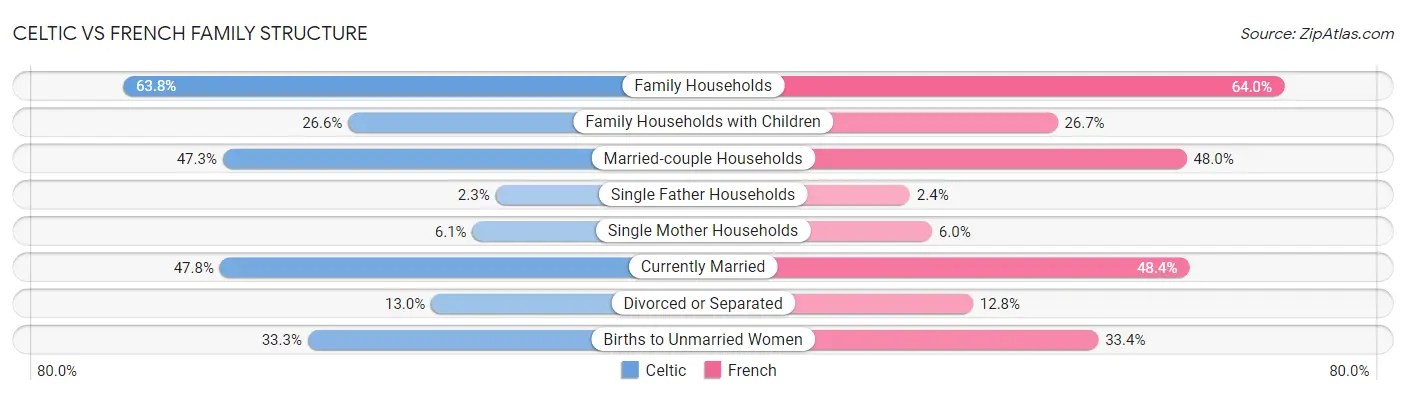 Celtic vs French Family Structure