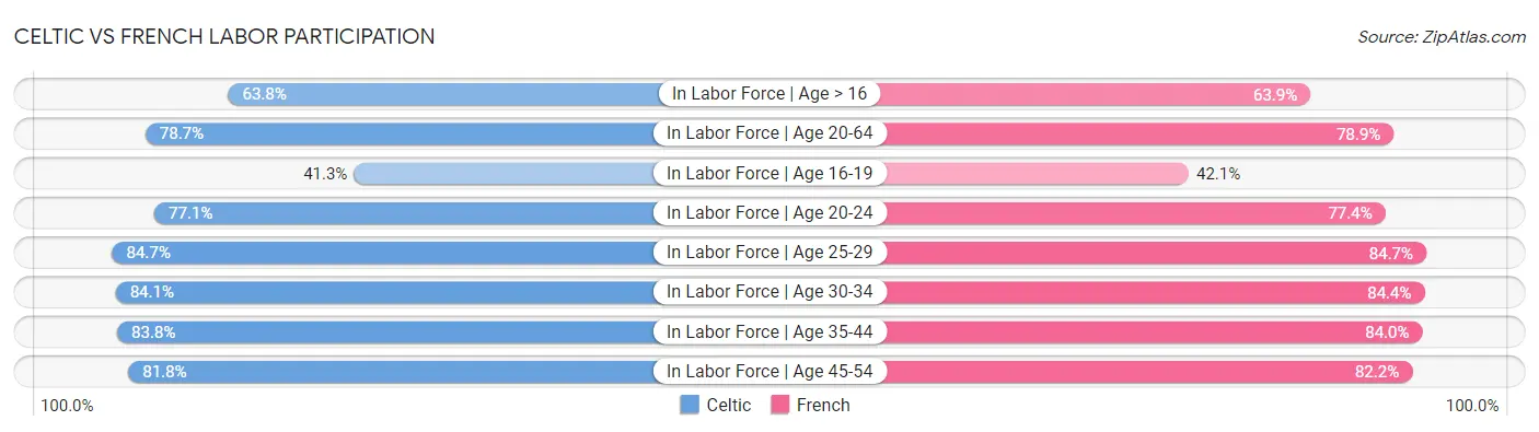 Celtic vs French Labor Participation