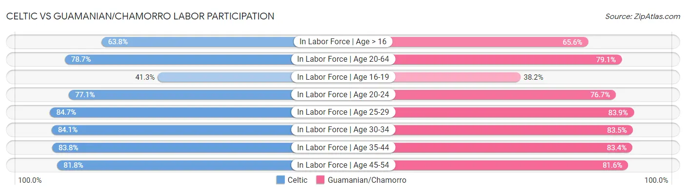 Celtic vs Guamanian/Chamorro Labor Participation