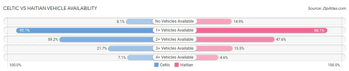Celtic vs Haitian Vehicle Availability