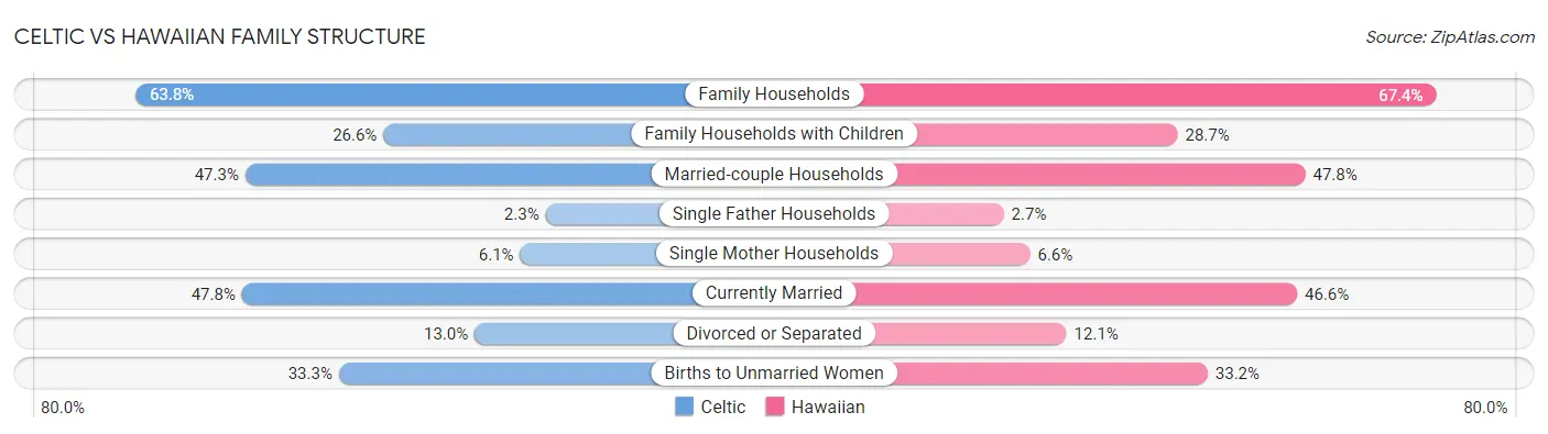 Celtic vs Hawaiian Family Structure