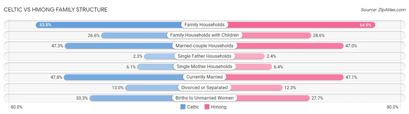 Celtic vs Hmong Family Structure