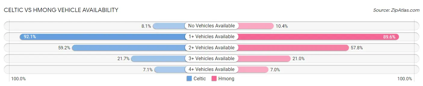 Celtic vs Hmong Vehicle Availability