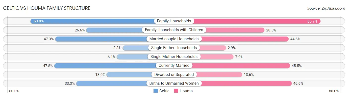 Celtic vs Houma Family Structure