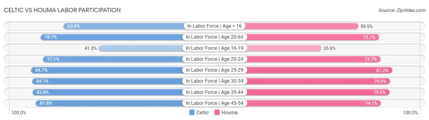 Celtic vs Houma Labor Participation