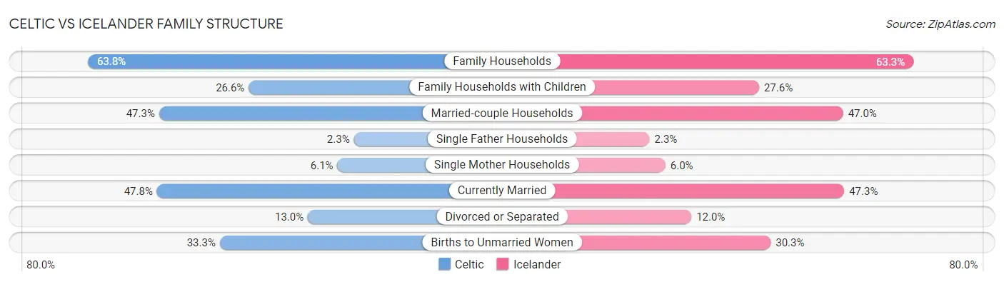 Celtic vs Icelander Family Structure