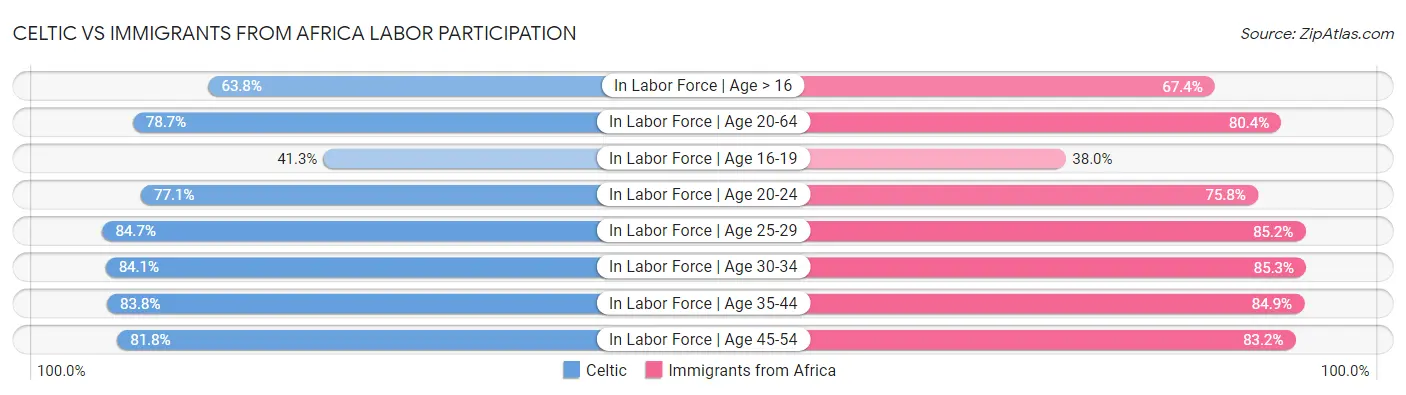 Celtic vs Immigrants from Africa Labor Participation