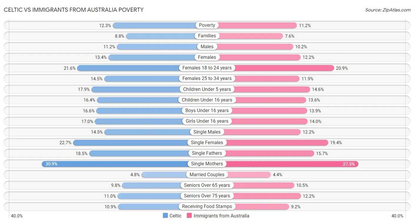Celtic vs Immigrants from Australia Poverty