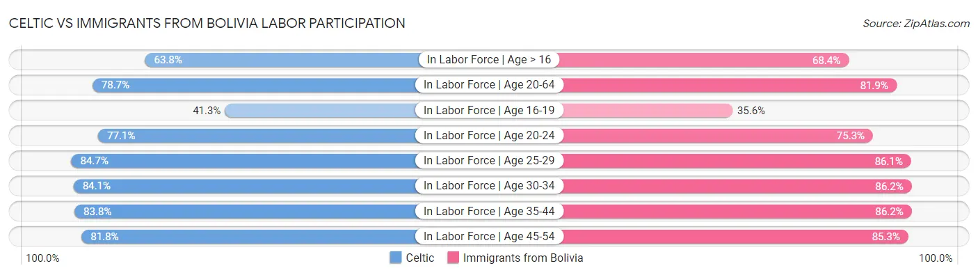 Celtic vs Immigrants from Bolivia Labor Participation