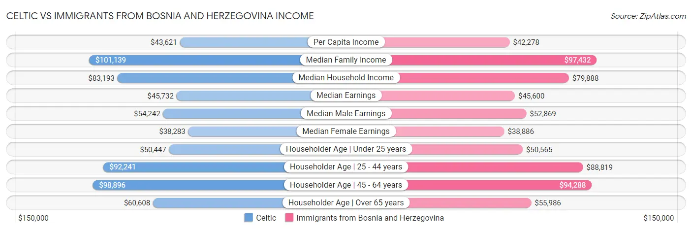 Celtic vs Immigrants from Bosnia and Herzegovina Income