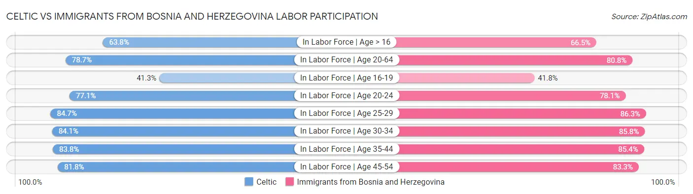 Celtic vs Immigrants from Bosnia and Herzegovina Labor Participation