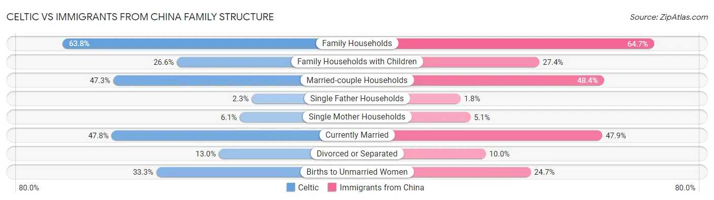 Celtic vs Immigrants from China Family Structure