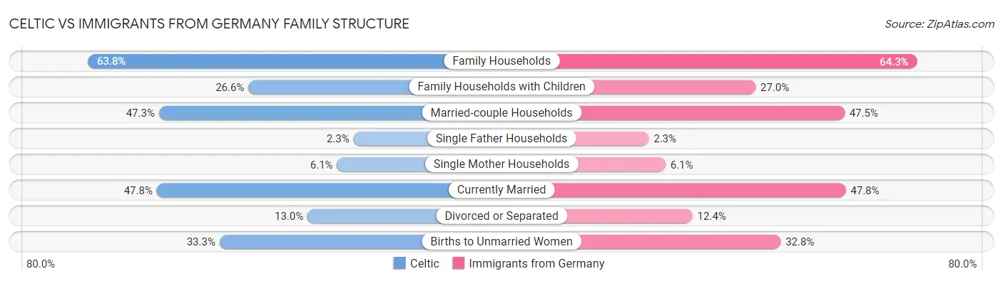 Celtic vs Immigrants from Germany Family Structure