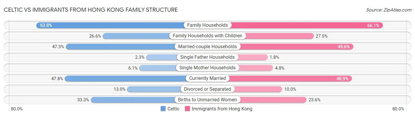 Celtic vs Immigrants from Hong Kong Family Structure