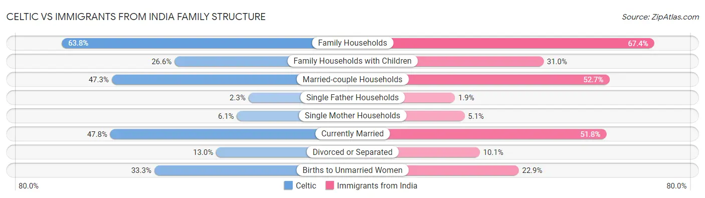 Celtic vs Immigrants from India Family Structure