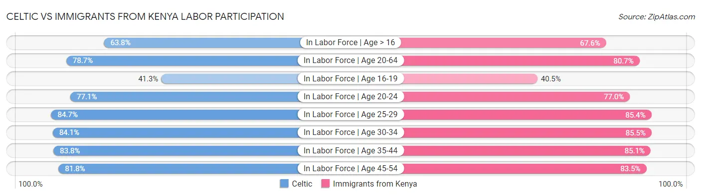 Celtic vs Immigrants from Kenya Labor Participation