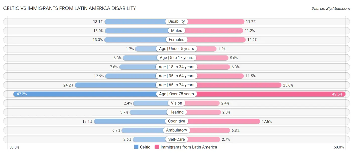 Celtic vs Immigrants from Latin America Disability