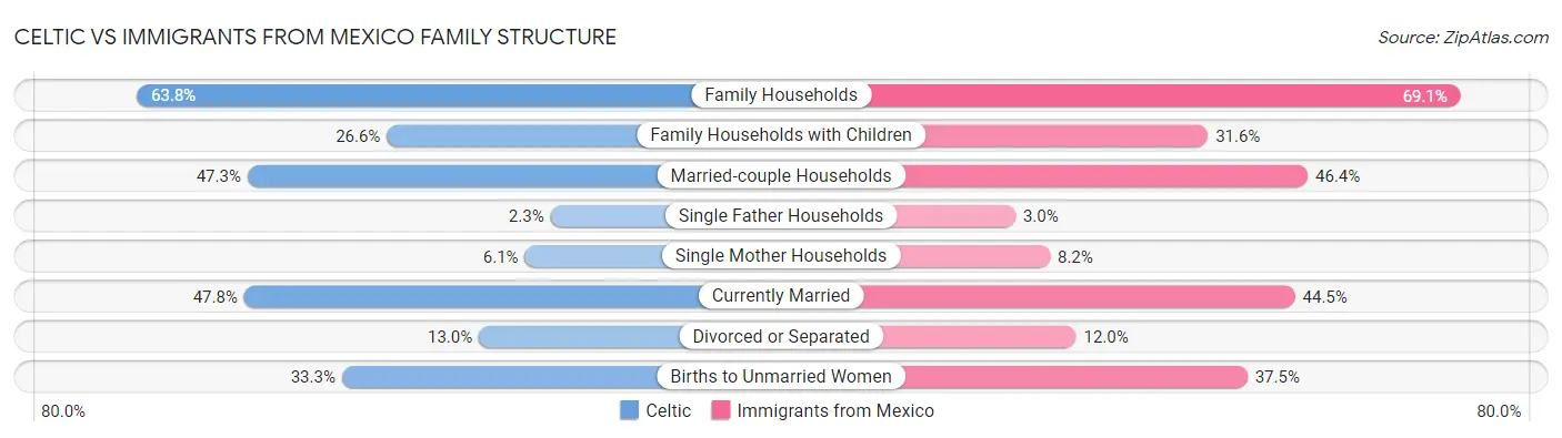 Celtic vs Immigrants from Mexico Family Structure