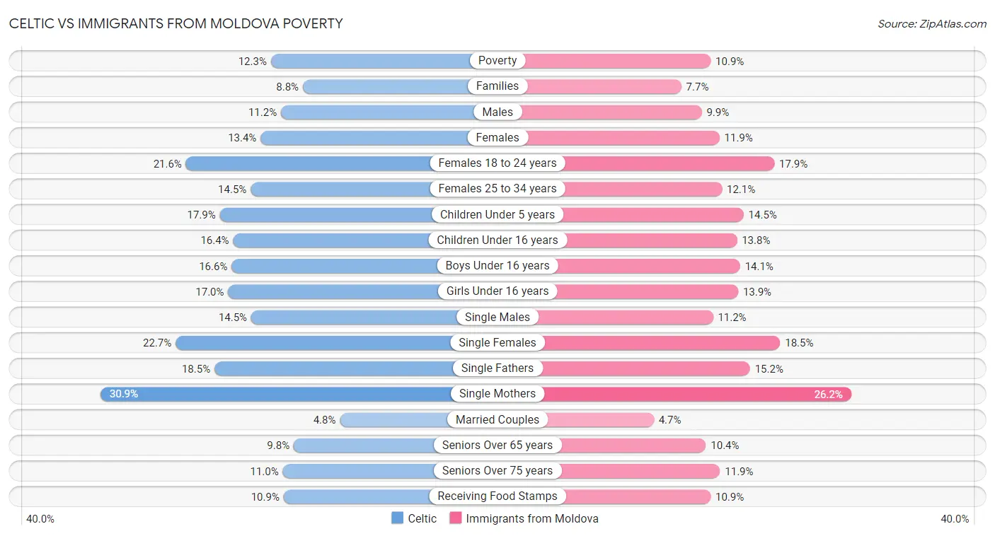 Celtic vs Immigrants from Moldova Poverty