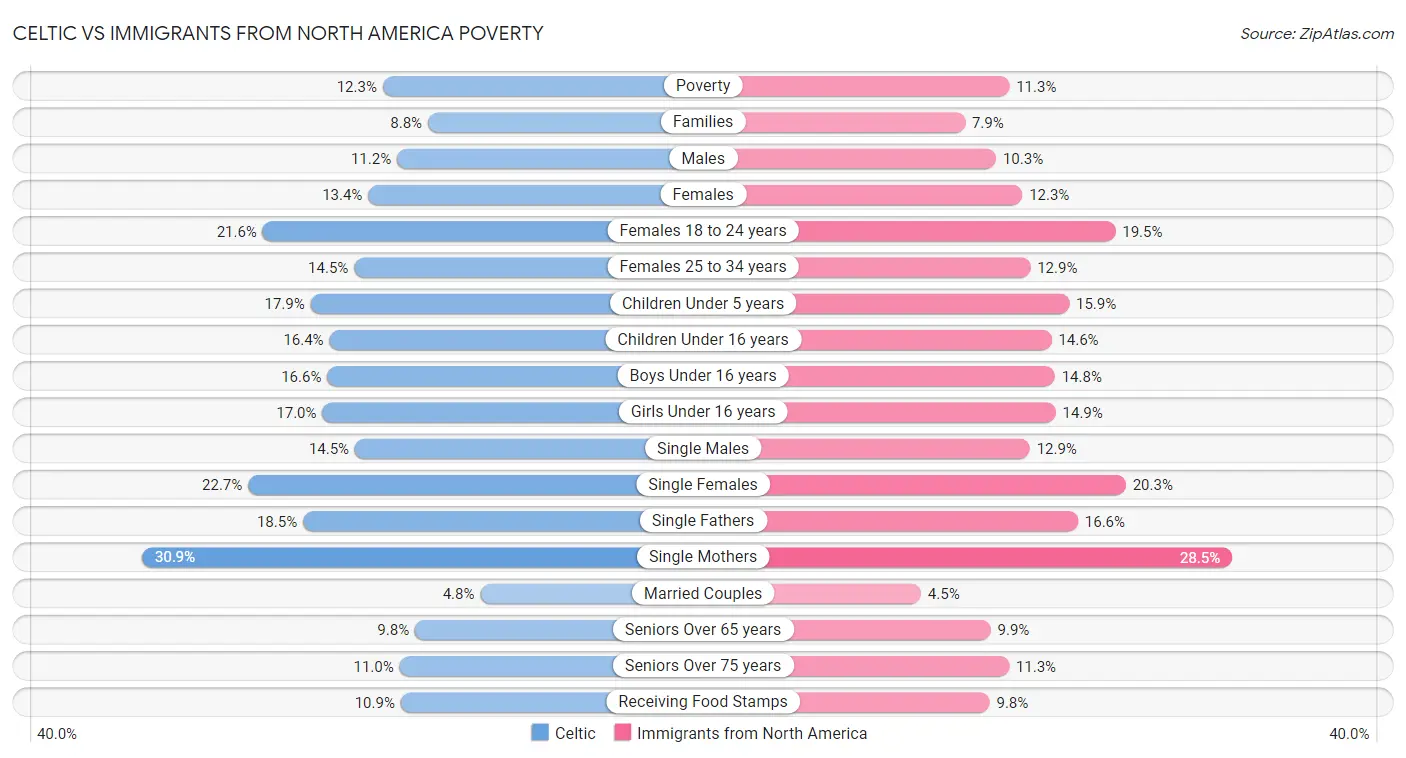 Celtic vs Immigrants from North America Poverty