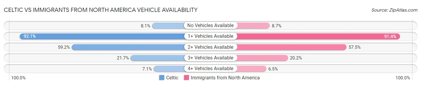 Celtic vs Immigrants from North America Vehicle Availability