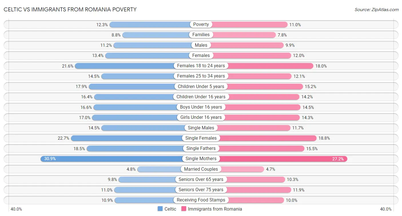 Celtic vs Immigrants from Romania Poverty