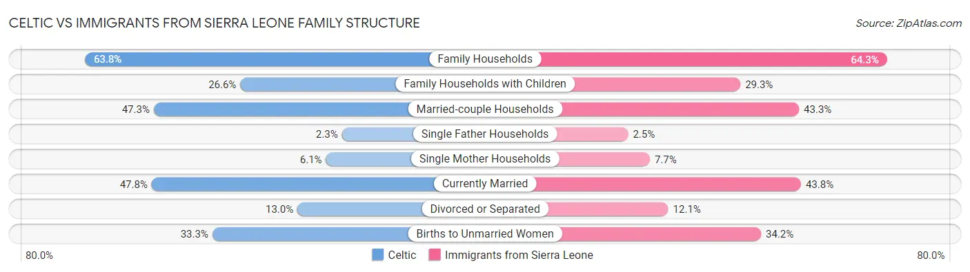 Celtic vs Immigrants from Sierra Leone Family Structure