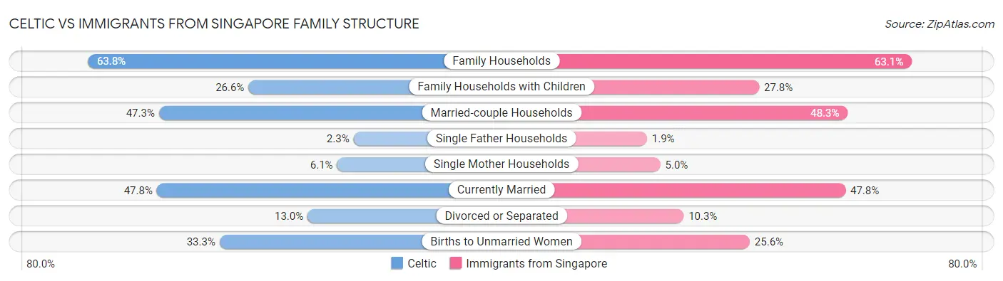 Celtic vs Immigrants from Singapore Family Structure