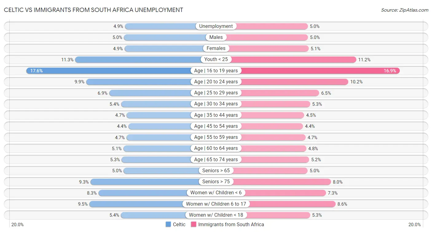 Celtic vs Immigrants from South Africa Unemployment