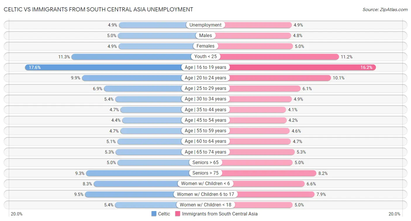 Celtic vs Immigrants from South Central Asia Unemployment
