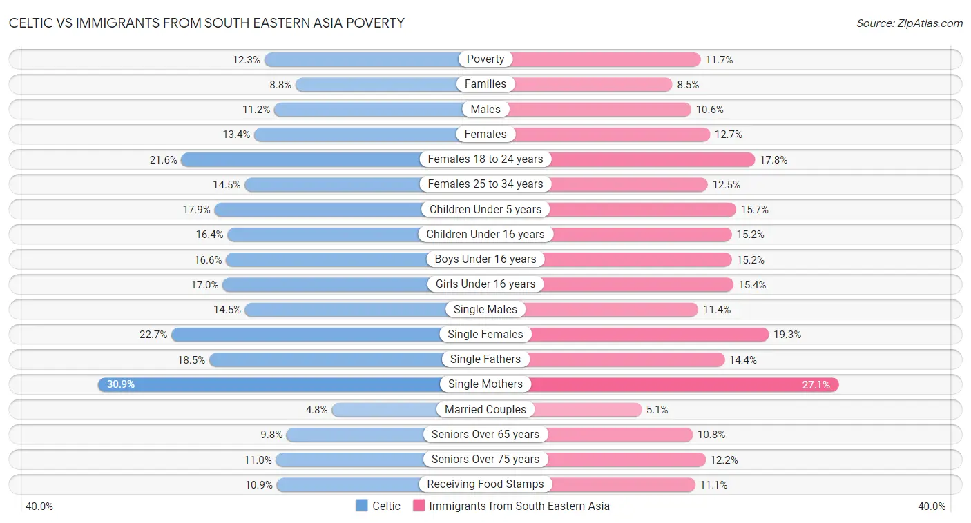 Celtic vs Immigrants from South Eastern Asia Poverty