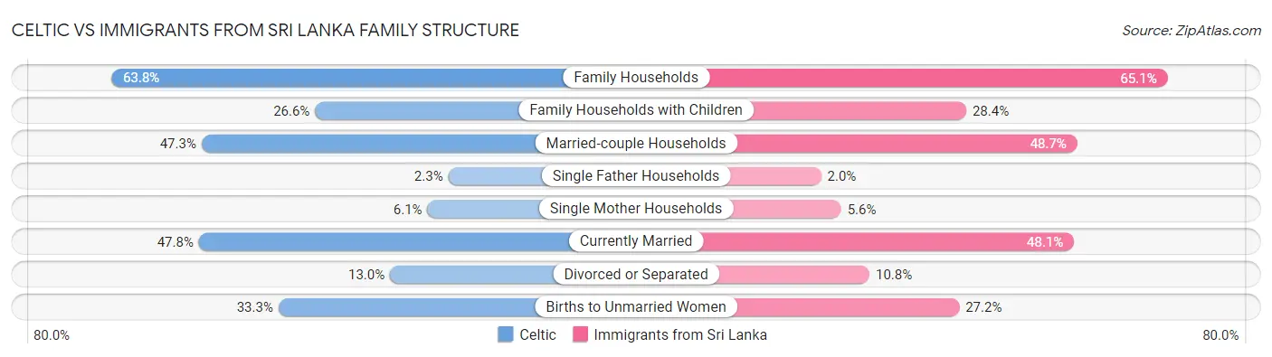 Celtic vs Immigrants from Sri Lanka Family Structure