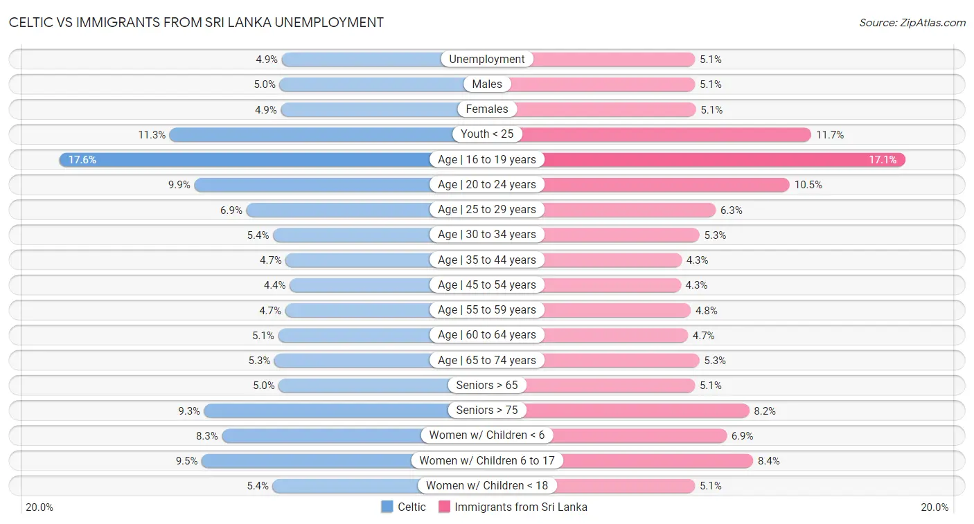 Celtic vs Immigrants from Sri Lanka Unemployment