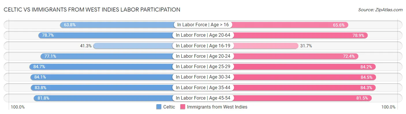 Celtic vs Immigrants from West Indies Labor Participation
