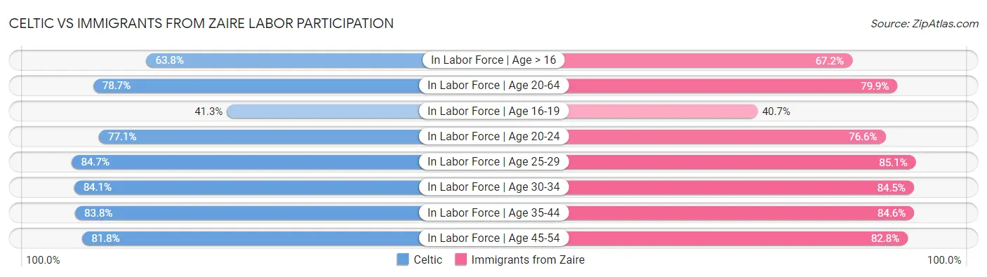 Celtic vs Immigrants from Zaire Labor Participation
