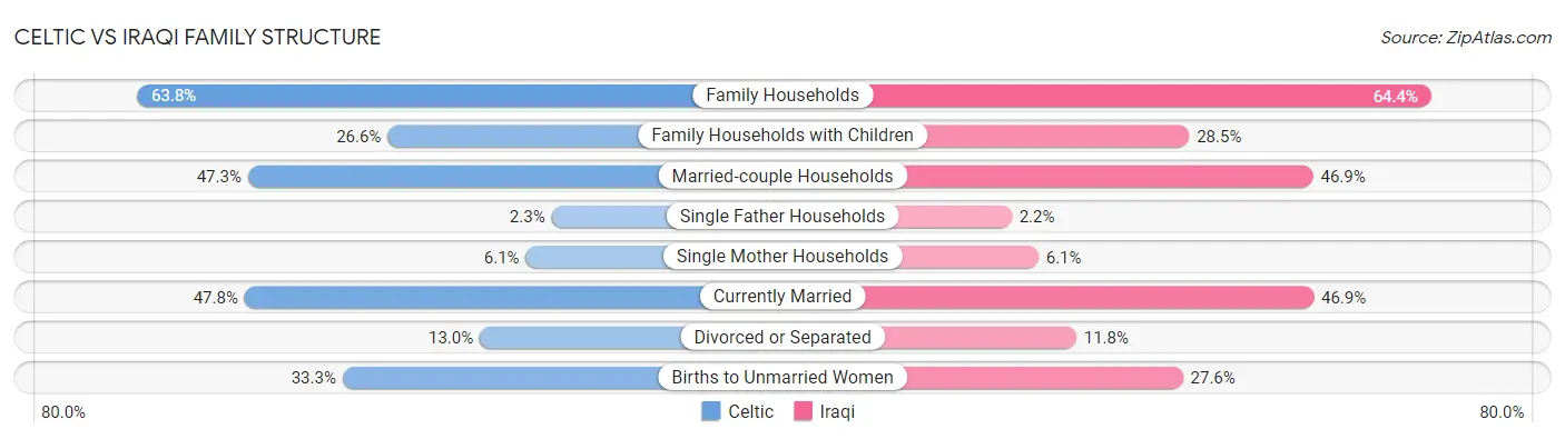 Celtic vs Iraqi Family Structure