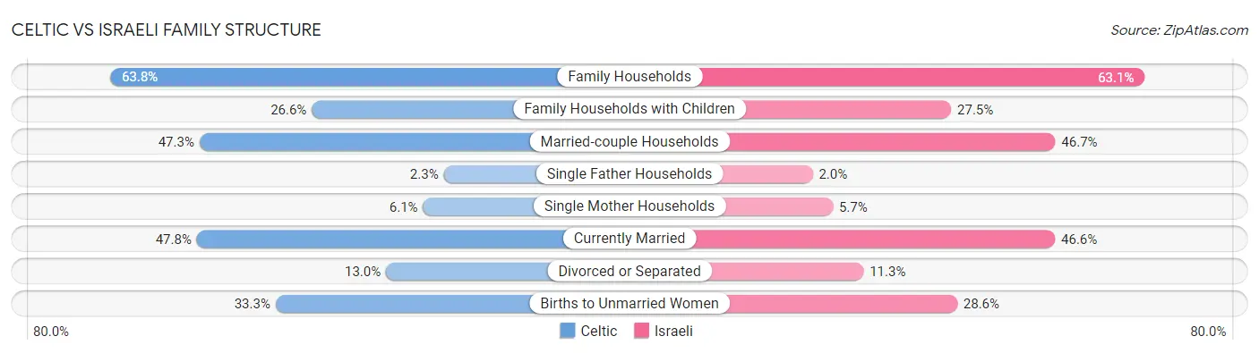 Celtic vs Israeli Family Structure