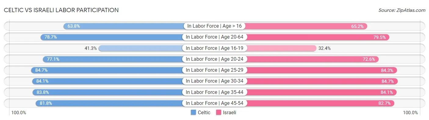 Celtic vs Israeli Labor Participation