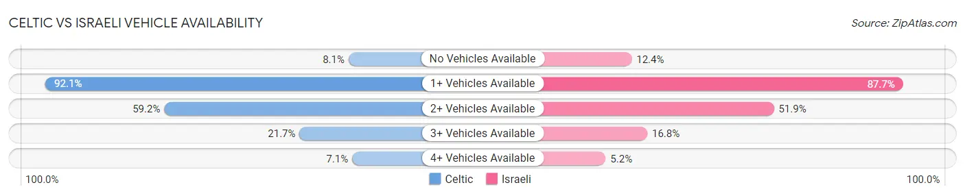 Celtic vs Israeli Vehicle Availability
