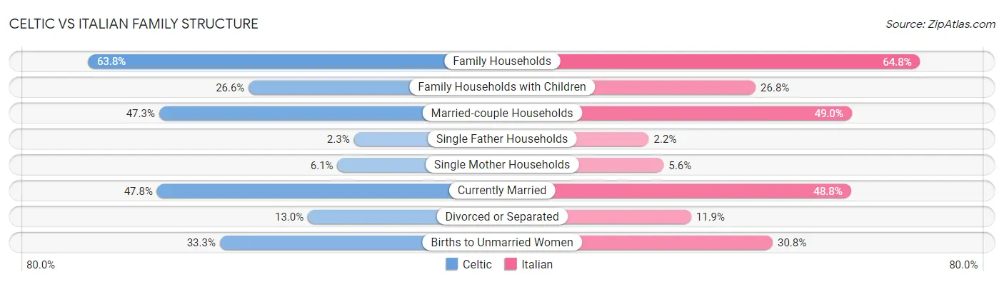 Celtic vs Italian Family Structure