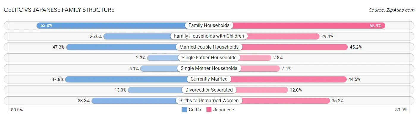 Celtic vs Japanese Family Structure