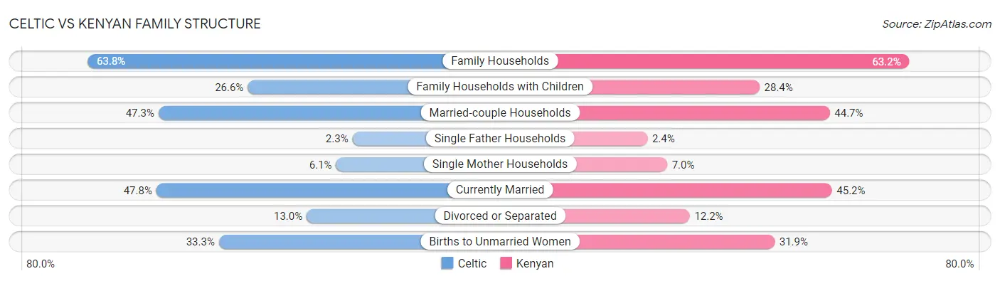 Celtic vs Kenyan Family Structure