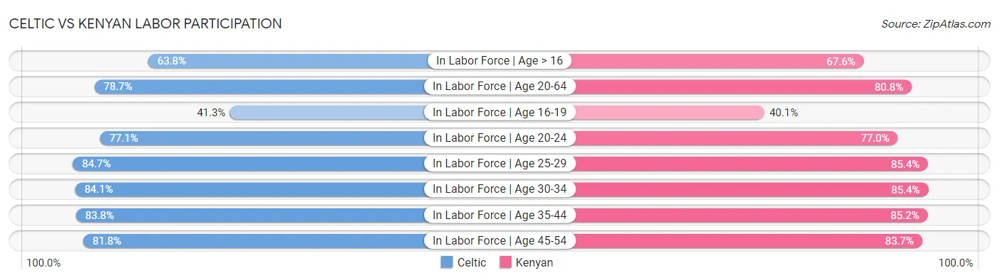 Celtic vs Kenyan Labor Participation