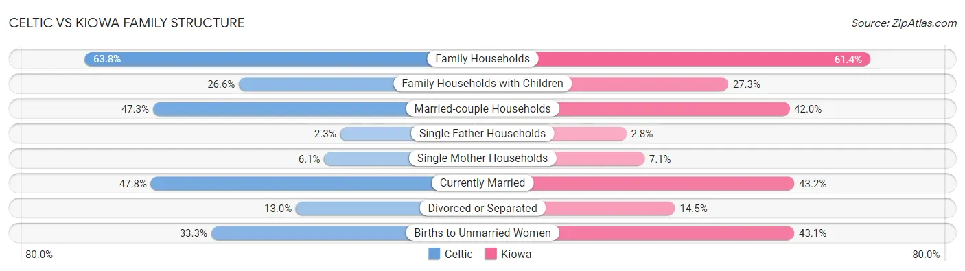Celtic vs Kiowa Family Structure
