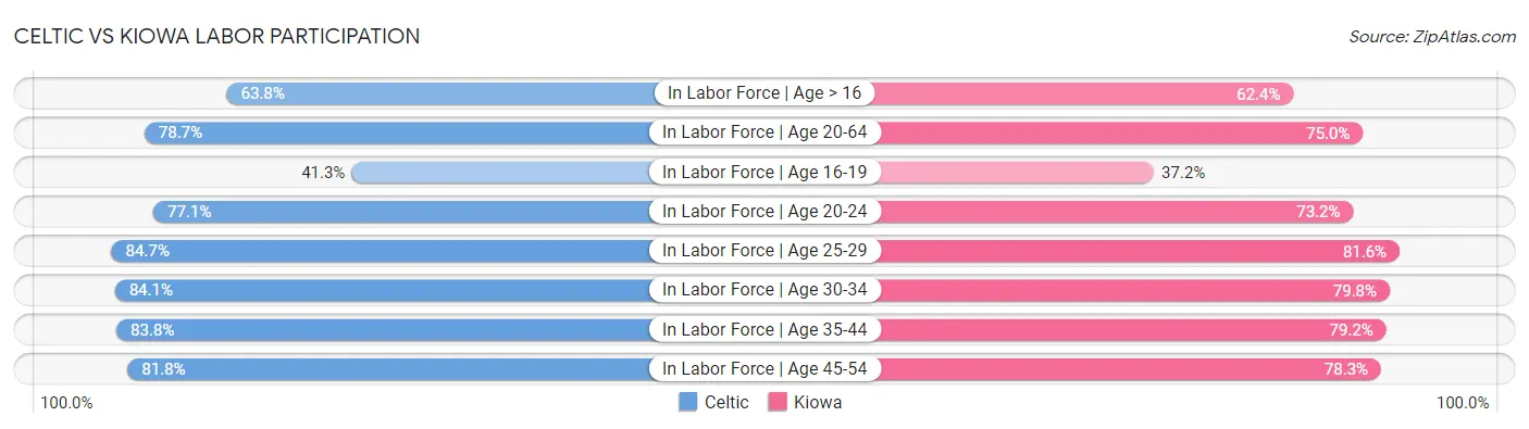 Celtic vs Kiowa Labor Participation
