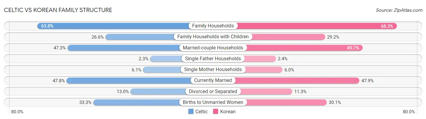 Celtic vs Korean Family Structure