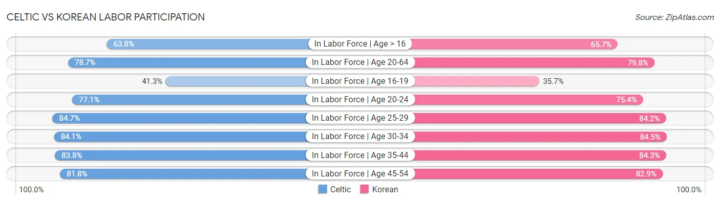 Celtic vs Korean Labor Participation